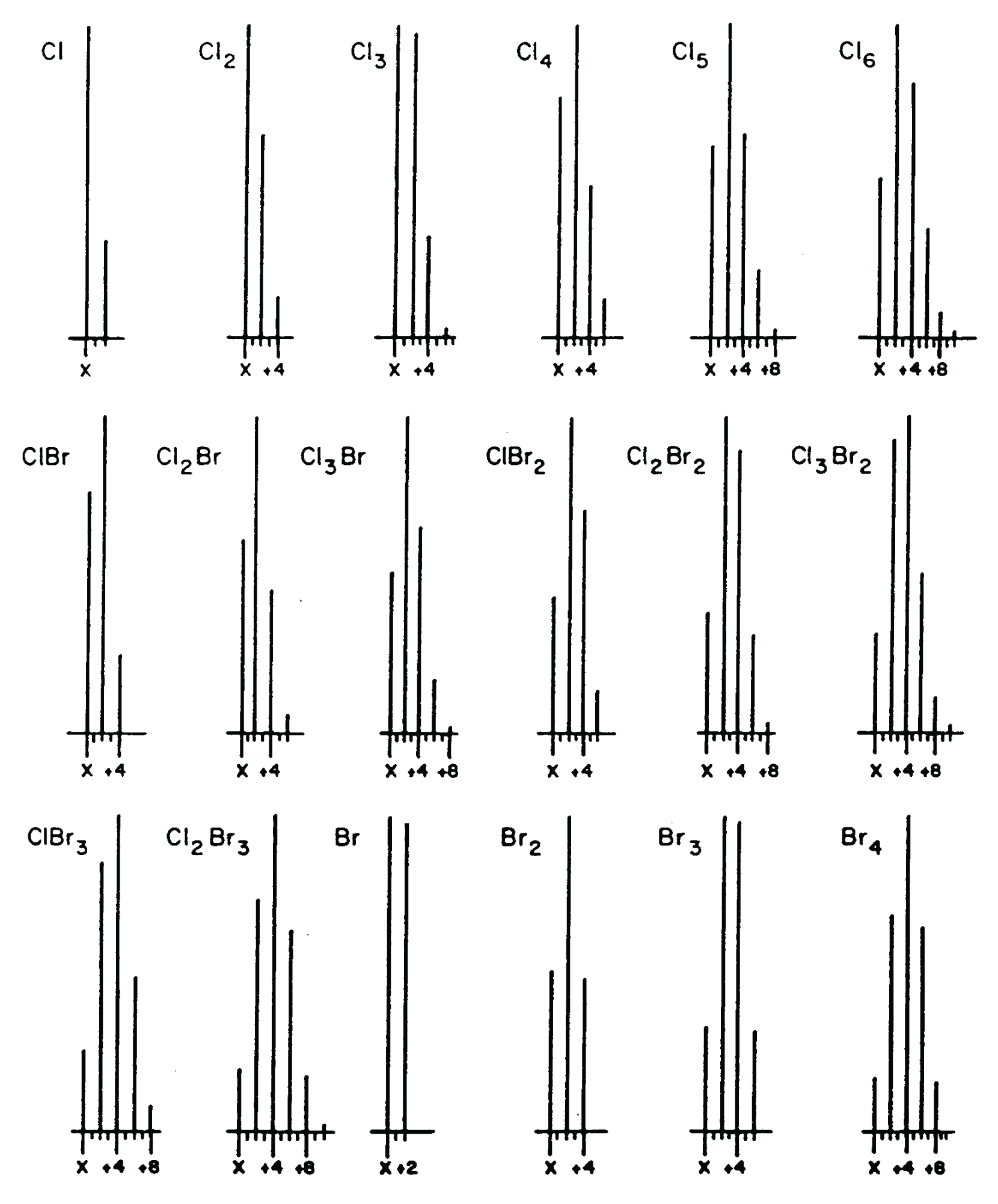 The Role of Isotope Peak Intensities Obtained Using Mass Spectrometry in Determining an